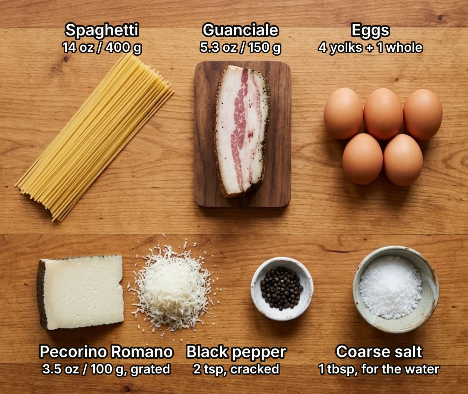 Ingredients for spaghetti carbonara laid out overhead on a wooden kitchen counter and labelled with quantities: a bundle of dry spaghetti, a slab of guanciale on a board and five eggs on top; a wedge of Pecorino Romano with a pile of grated cheese, a dish of black peppercorns and a bowl of coarse salt below.