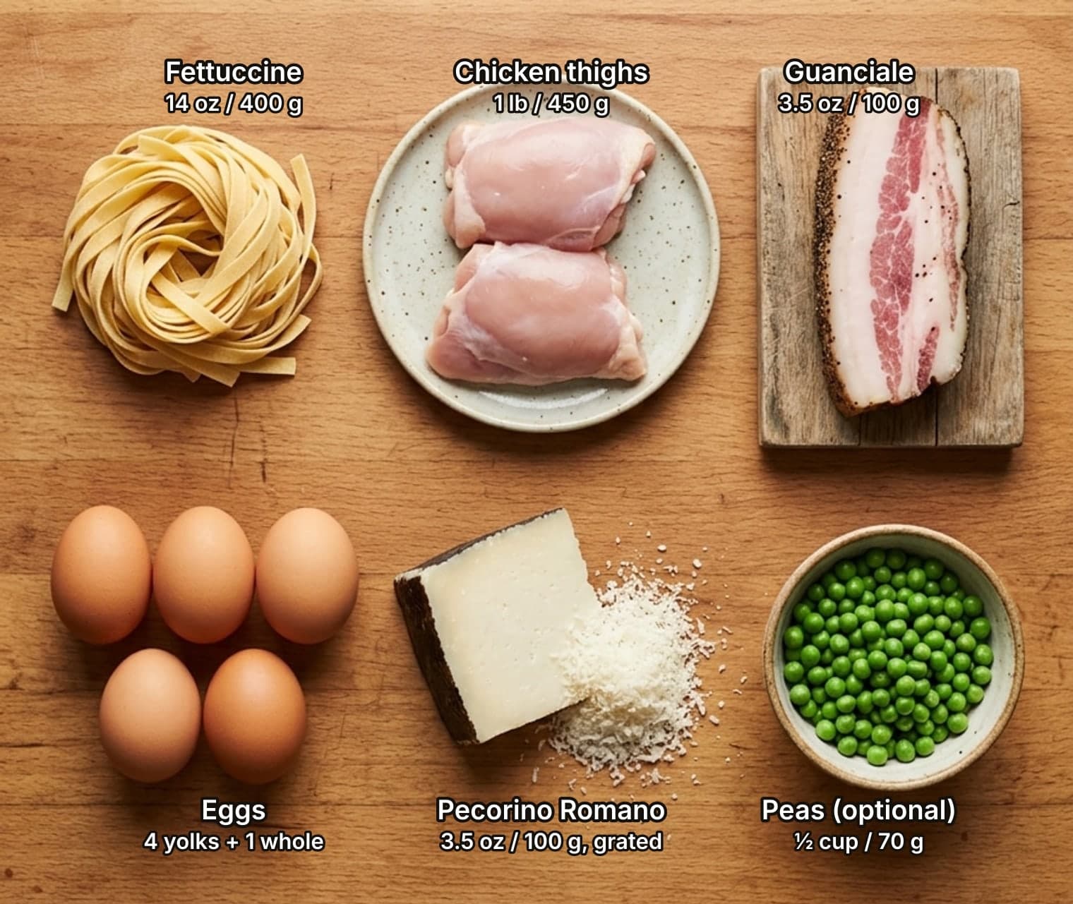 Ingredients for chicken carbonara laid out overhead on a wooden kitchen counter and labelled with quantities: a nest of dry fettuccine, two raw boneless chicken thighs on a plate and a slab of guanciale on top; five eggs, a wedge of Pecorino Romano with a pile of grated cheese, and a small bowl of green peas below.